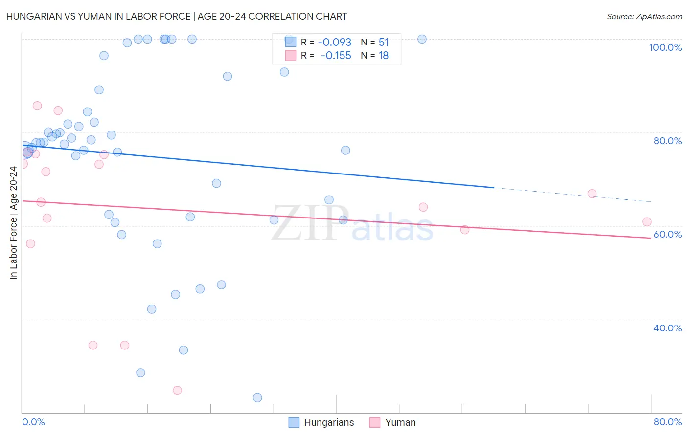 Hungarian vs Yuman In Labor Force | Age 20-24