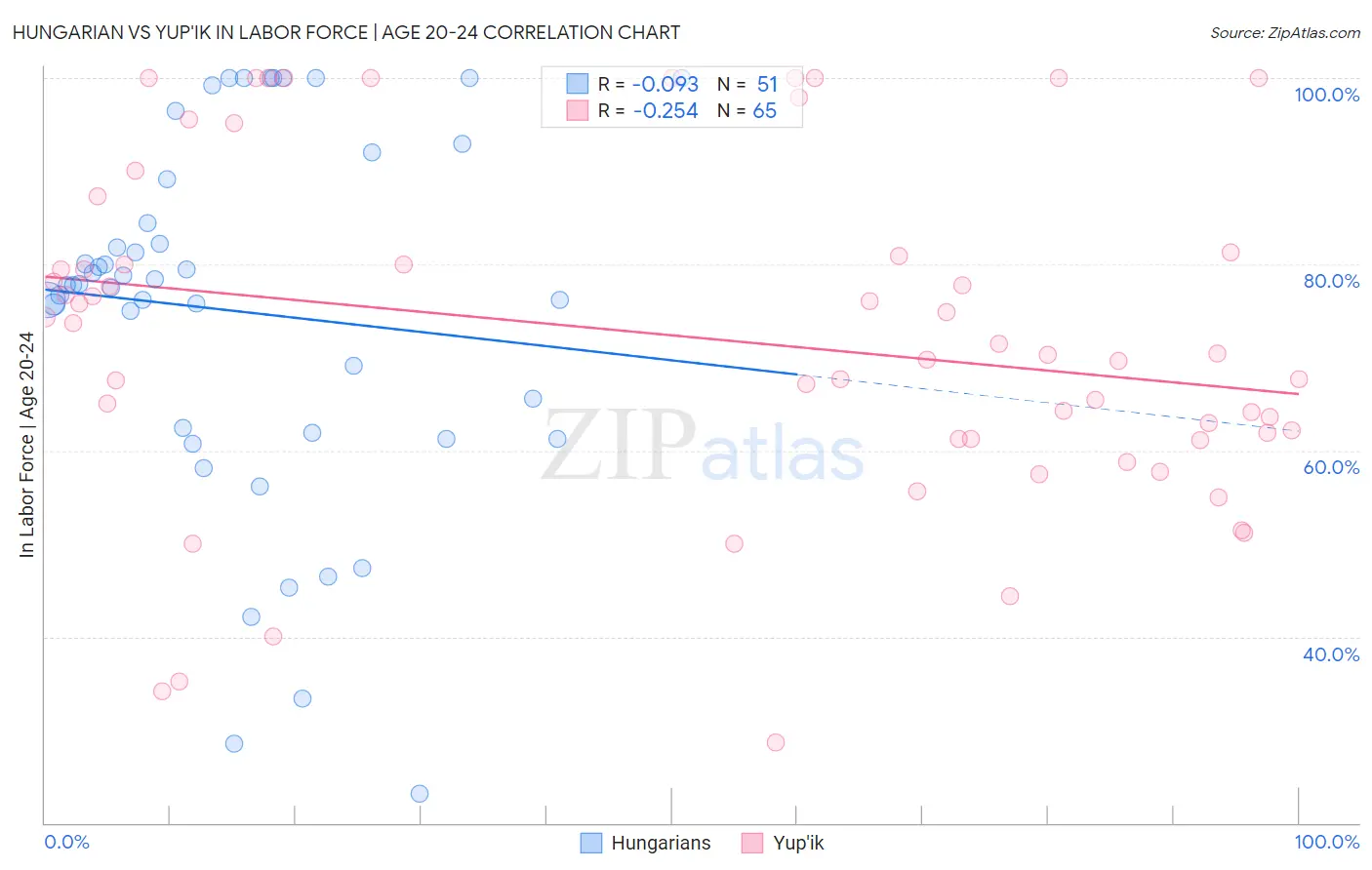 Hungarian vs Yup'ik In Labor Force | Age 20-24