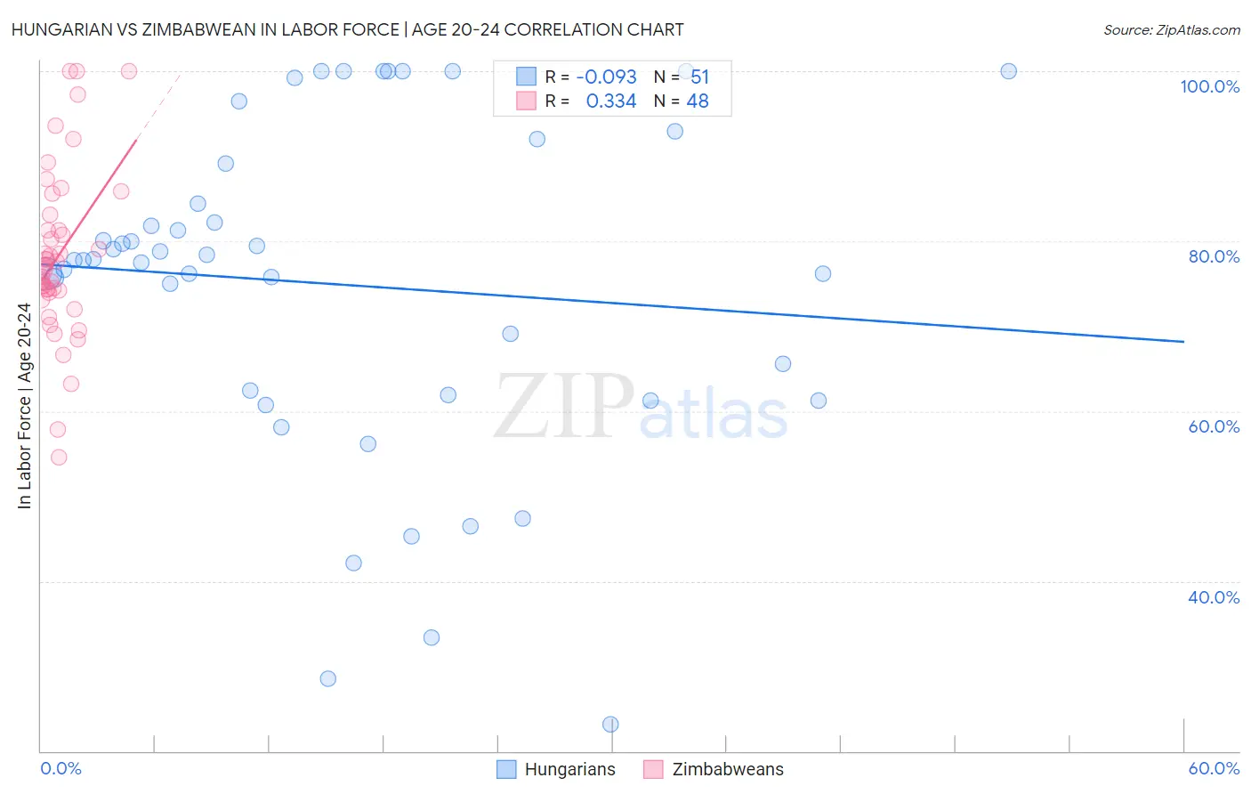 Hungarian vs Zimbabwean In Labor Force | Age 20-24