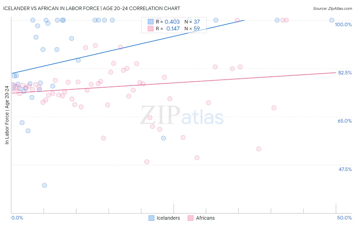 Icelander vs African In Labor Force | Age 20-24