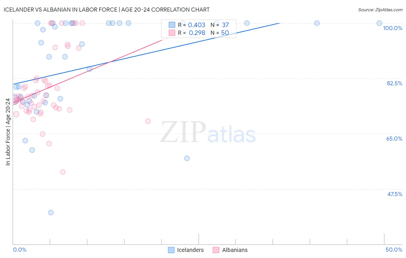 Icelander vs Albanian In Labor Force | Age 20-24