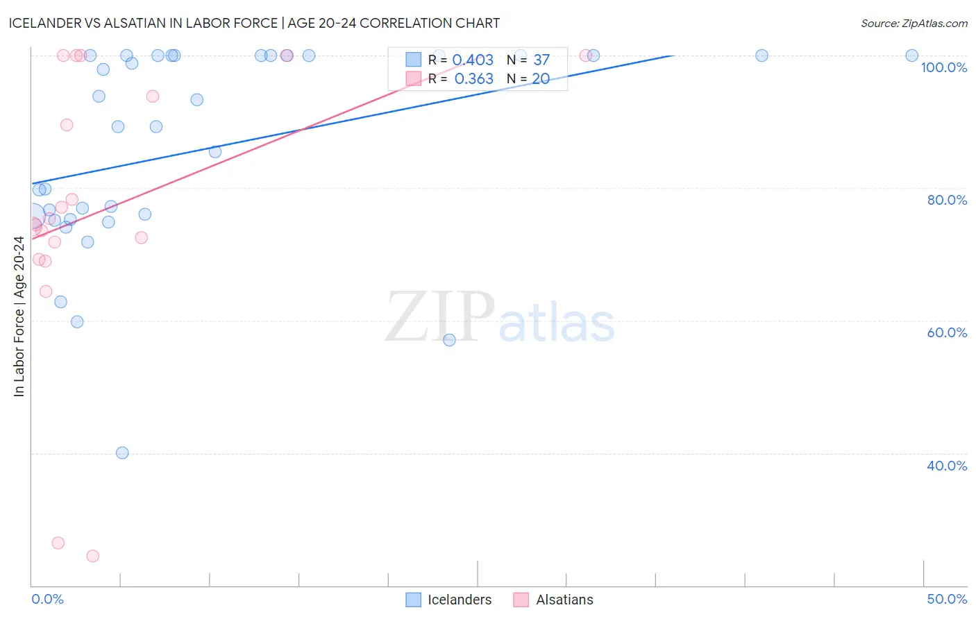 Icelander vs Alsatian In Labor Force | Age 20-24
