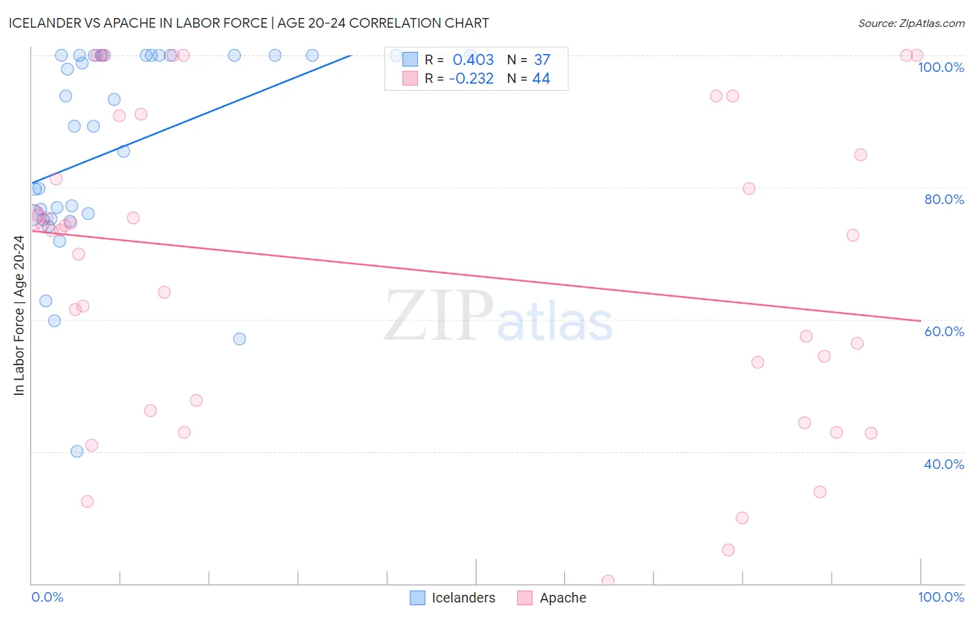 Icelander vs Apache In Labor Force | Age 20-24