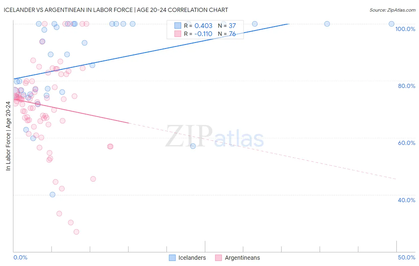 Icelander vs Argentinean In Labor Force | Age 20-24