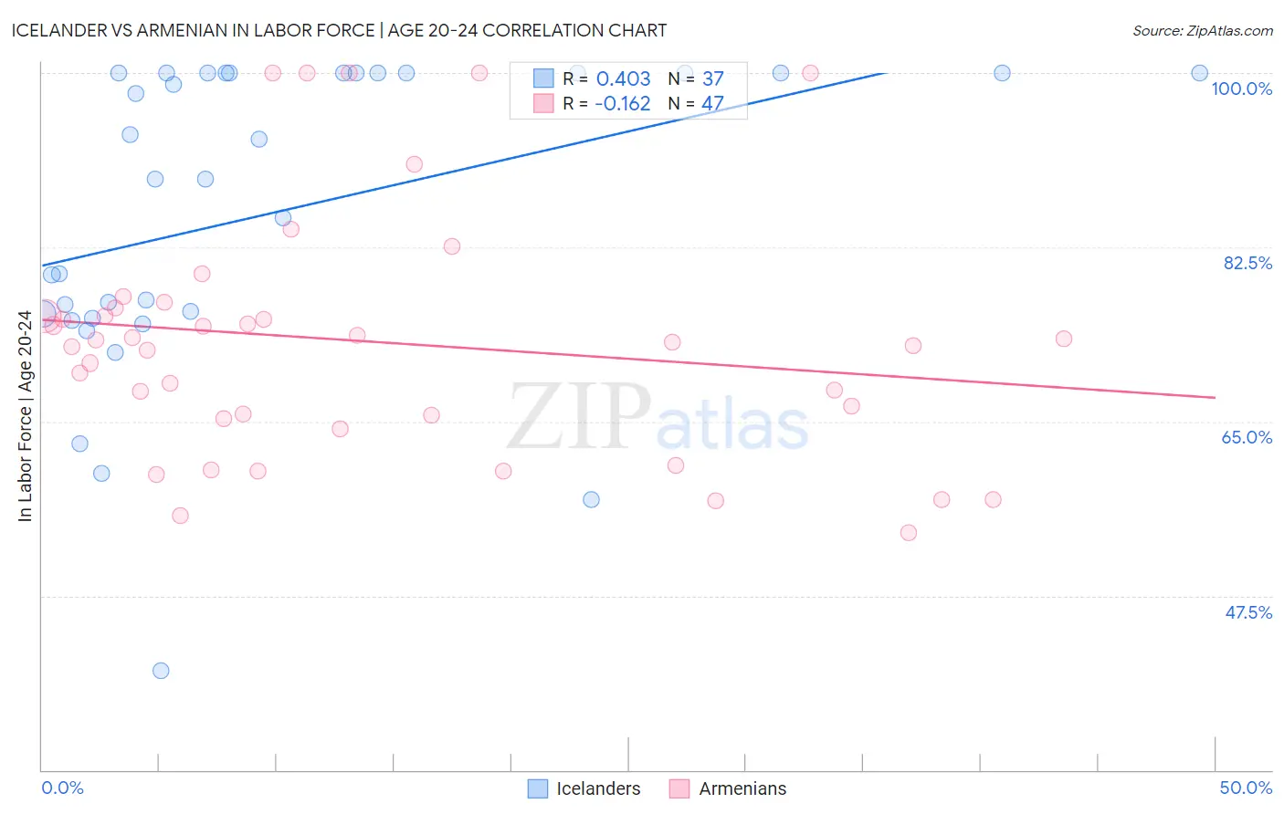 Icelander vs Armenian In Labor Force | Age 20-24