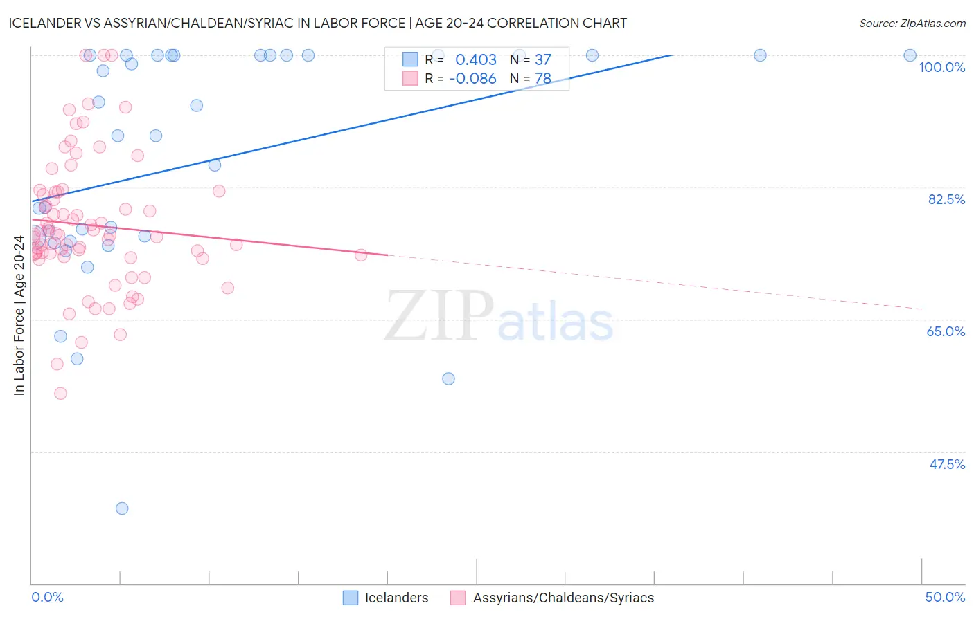 Icelander vs Assyrian/Chaldean/Syriac In Labor Force | Age 20-24