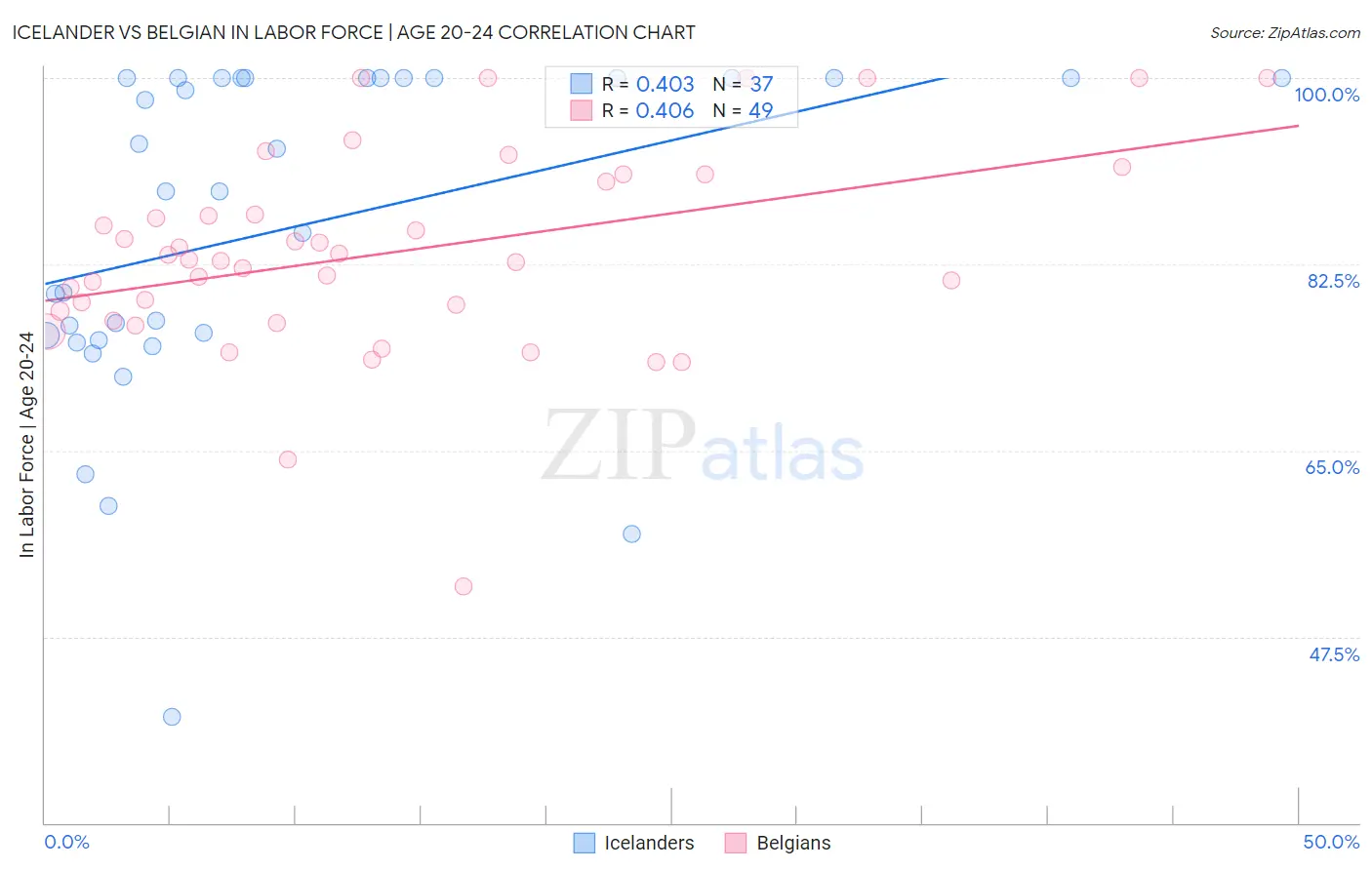 Icelander vs Belgian In Labor Force | Age 20-24