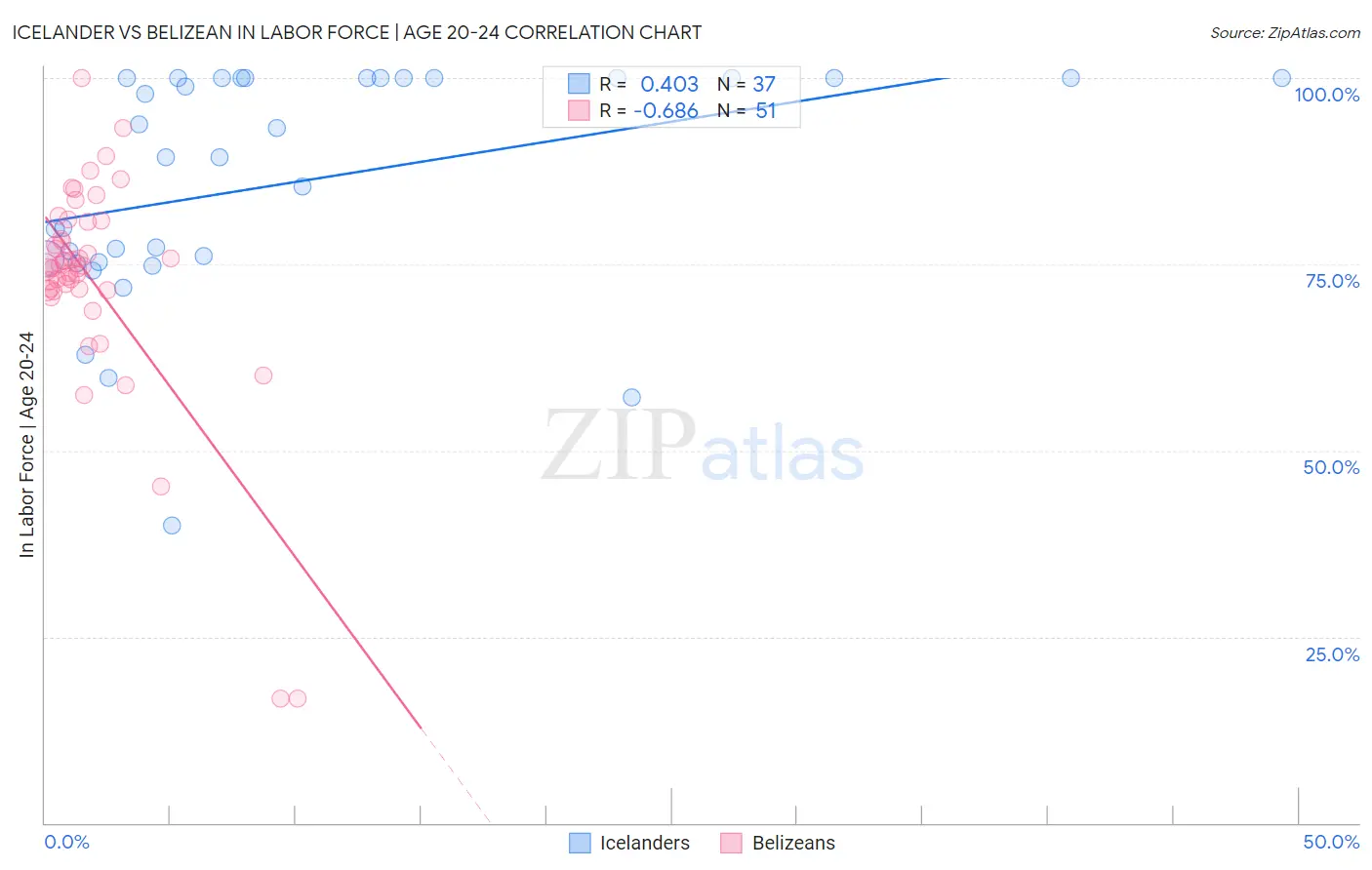 Icelander vs Belizean In Labor Force | Age 20-24