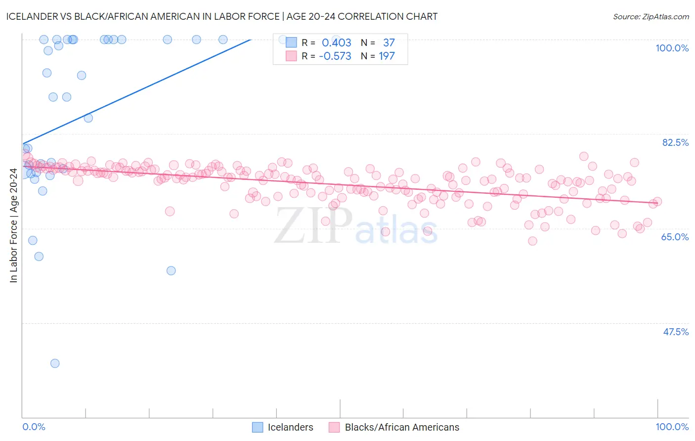 Icelander vs Black/African American In Labor Force | Age 20-24