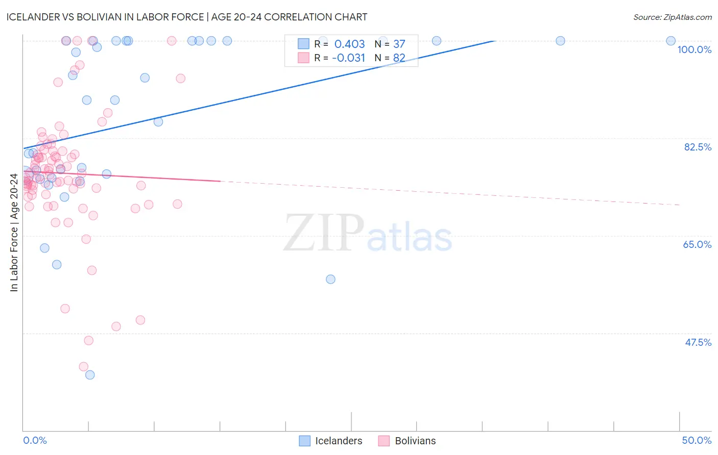 Icelander vs Bolivian In Labor Force | Age 20-24