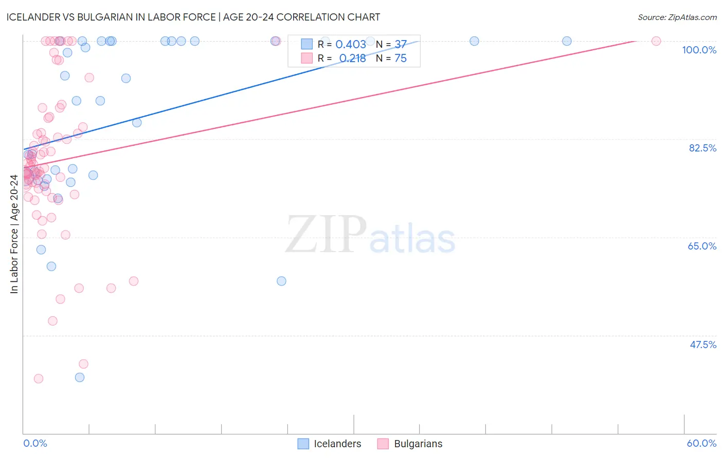 Icelander vs Bulgarian In Labor Force | Age 20-24