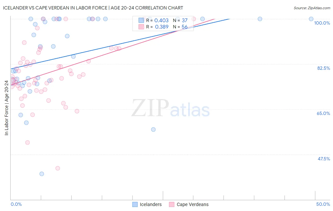 Icelander vs Cape Verdean In Labor Force | Age 20-24
