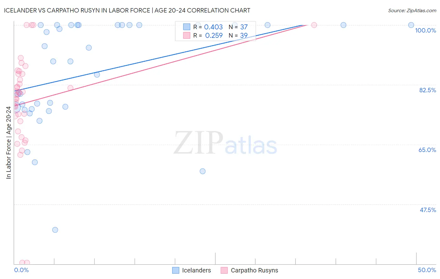 Icelander vs Carpatho Rusyn In Labor Force | Age 20-24