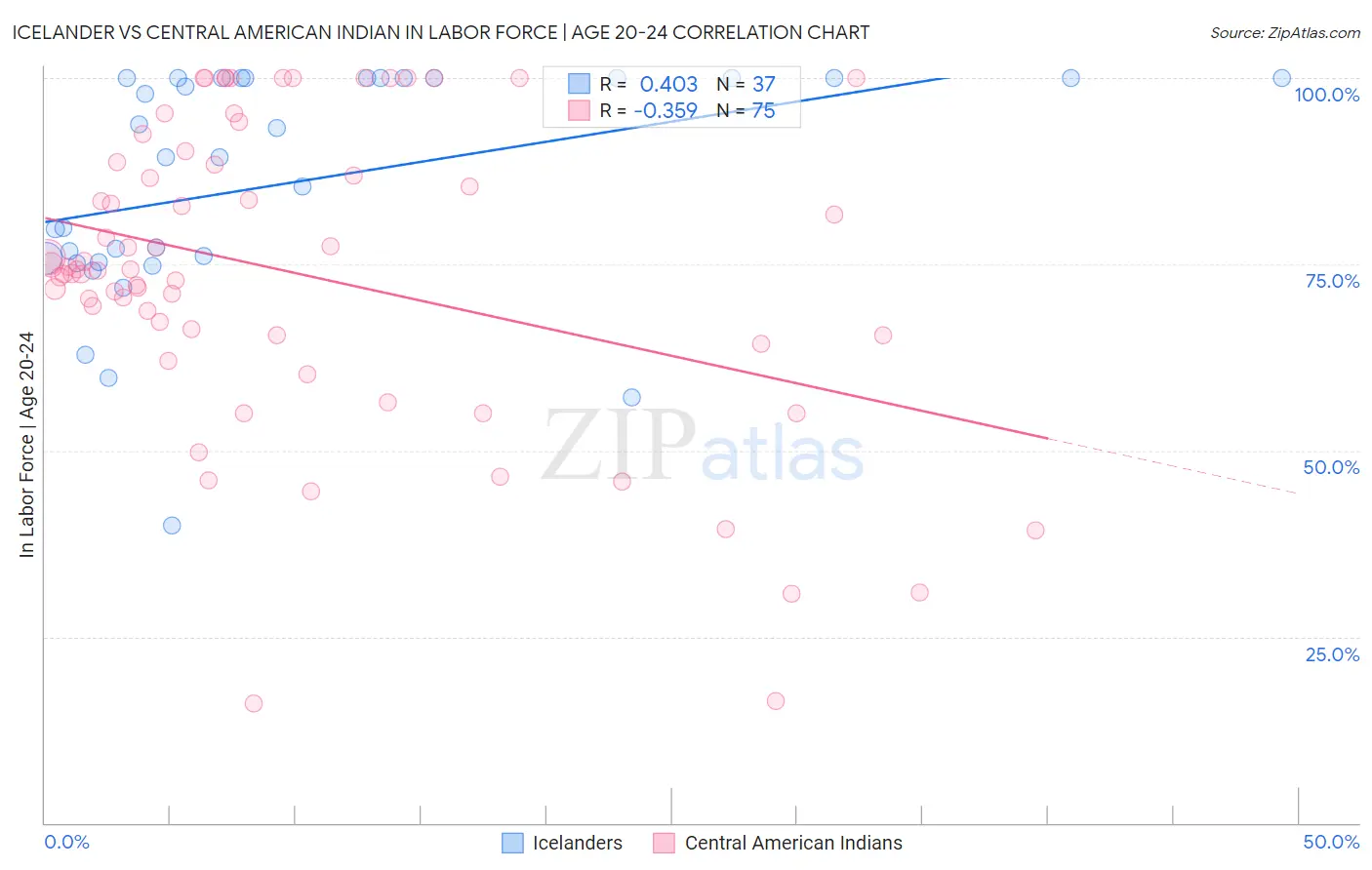 Icelander vs Central American Indian In Labor Force | Age 20-24