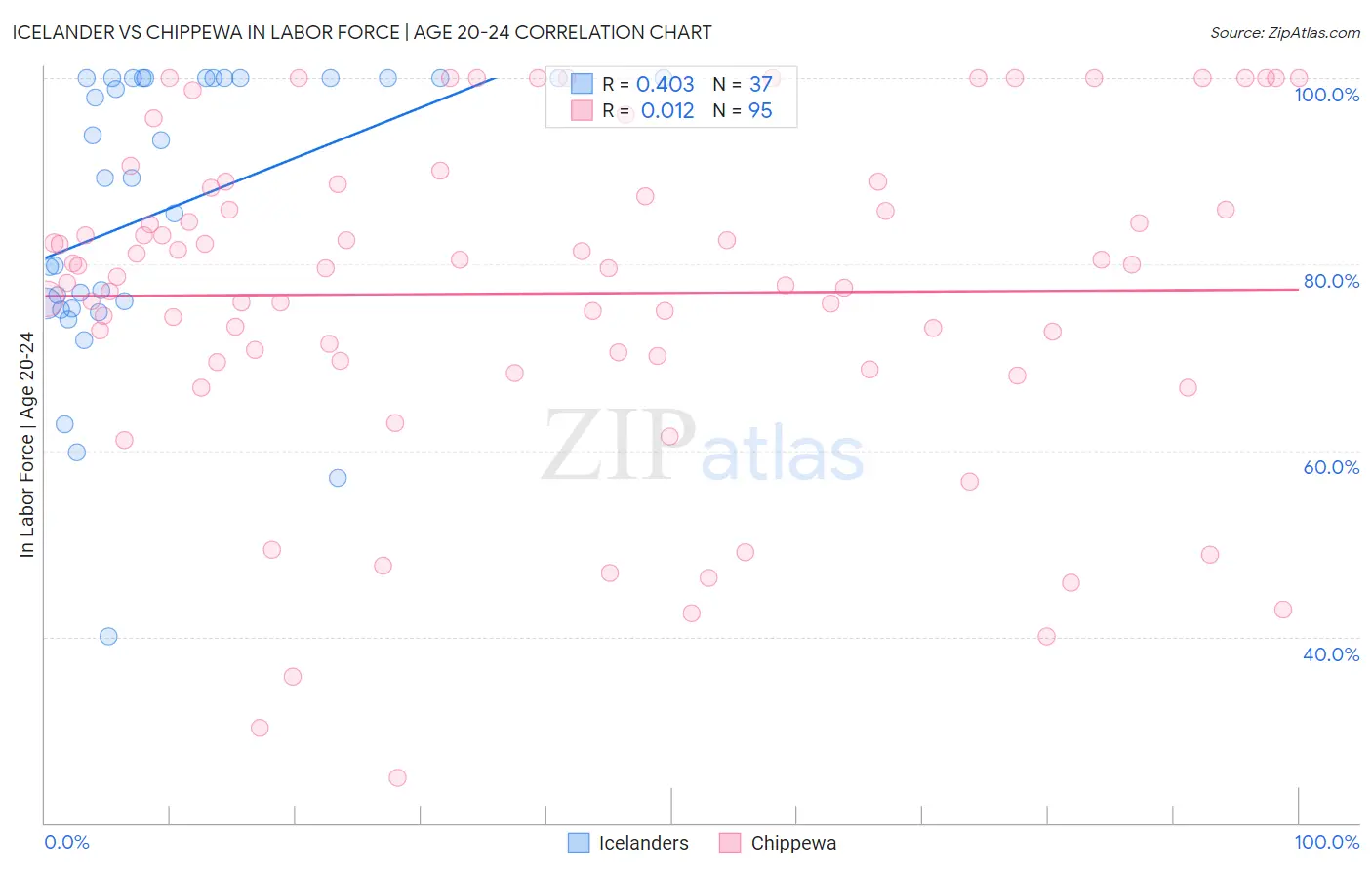 Icelander vs Chippewa In Labor Force | Age 20-24
