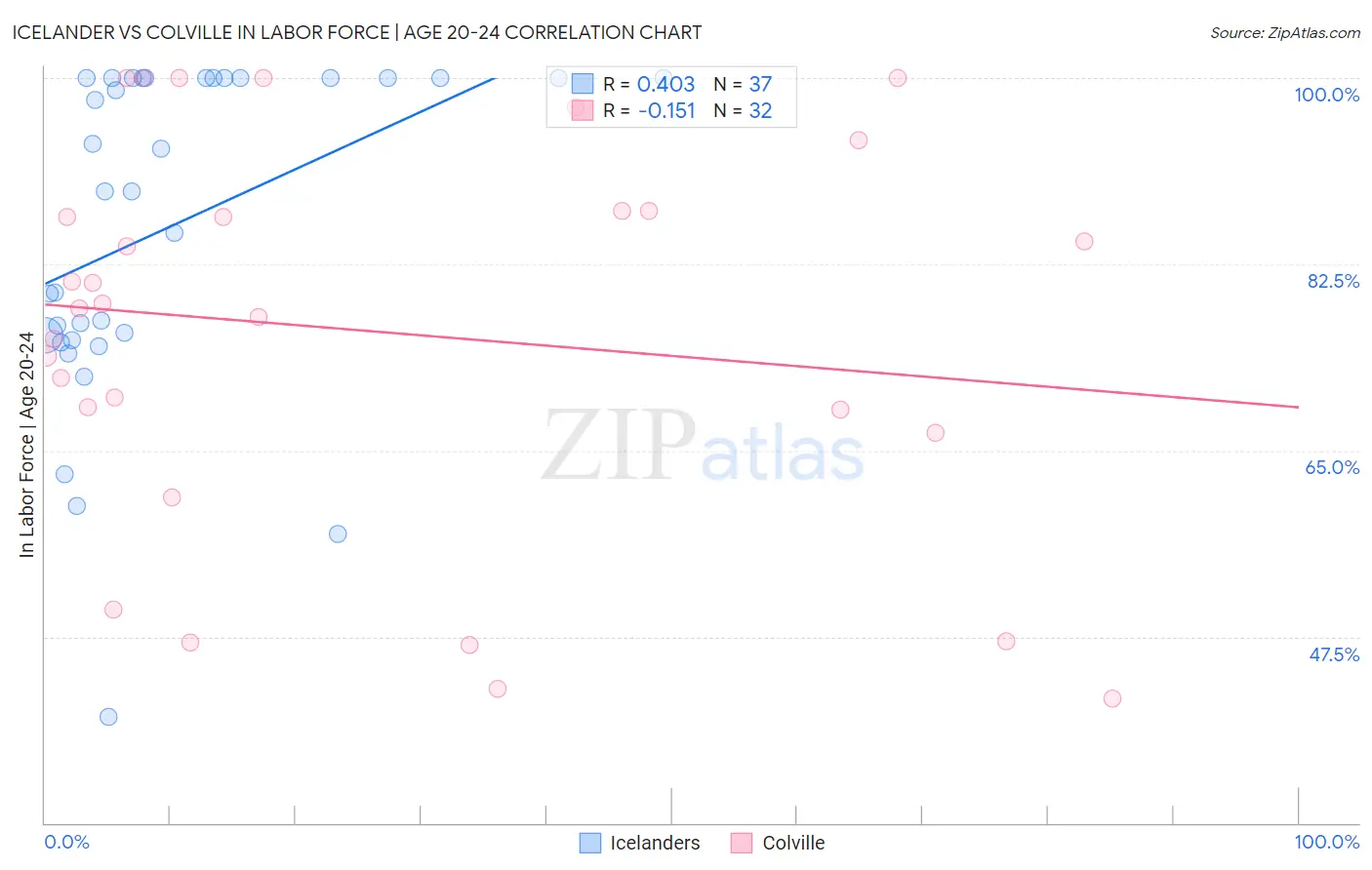 Icelander vs Colville In Labor Force | Age 20-24