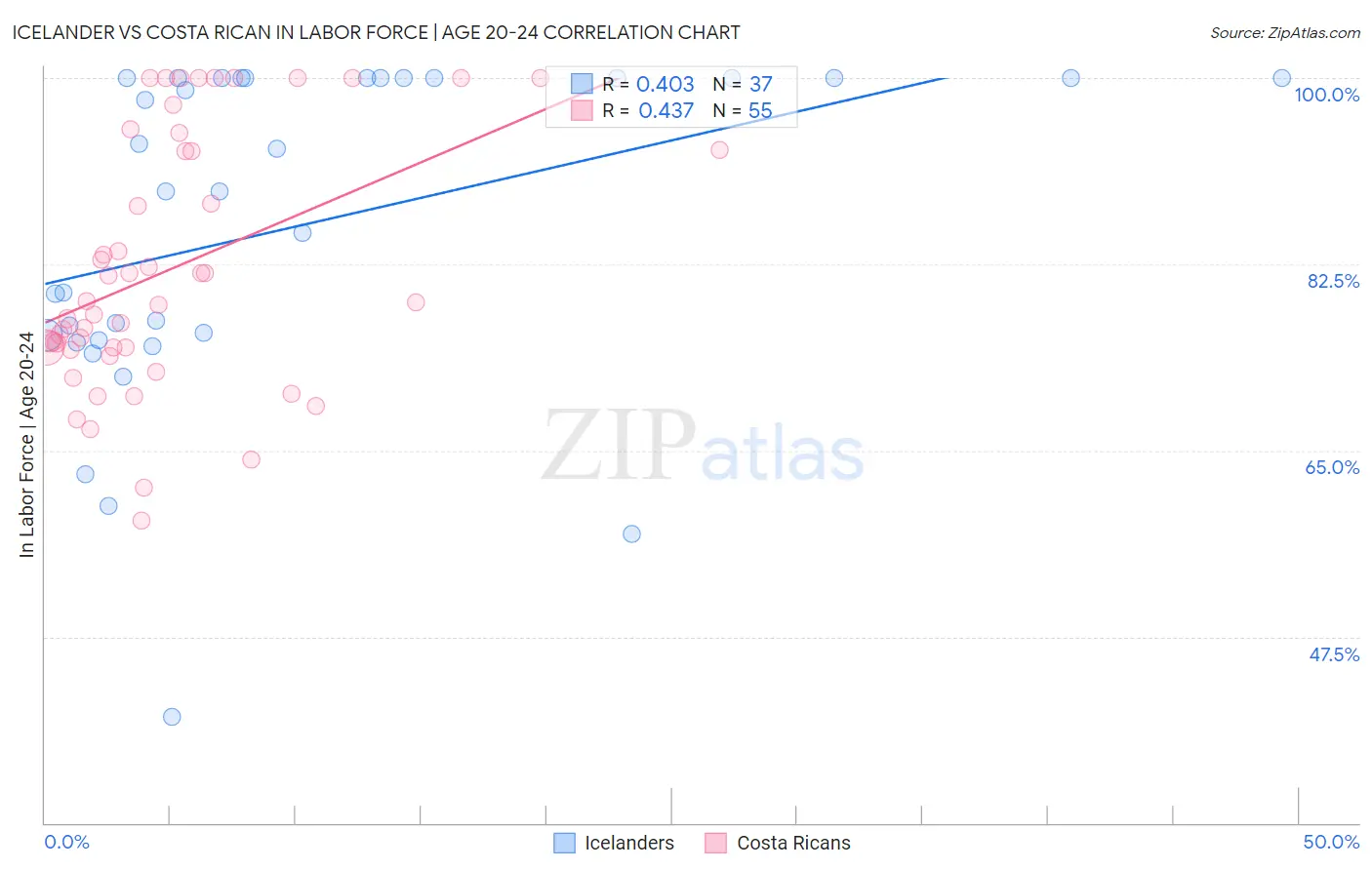 Icelander vs Costa Rican In Labor Force | Age 20-24