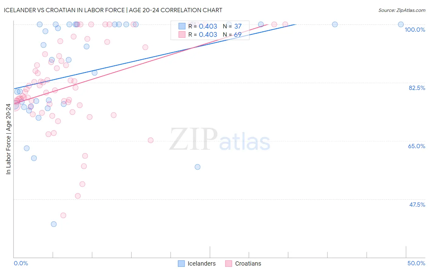 Icelander vs Croatian In Labor Force | Age 20-24