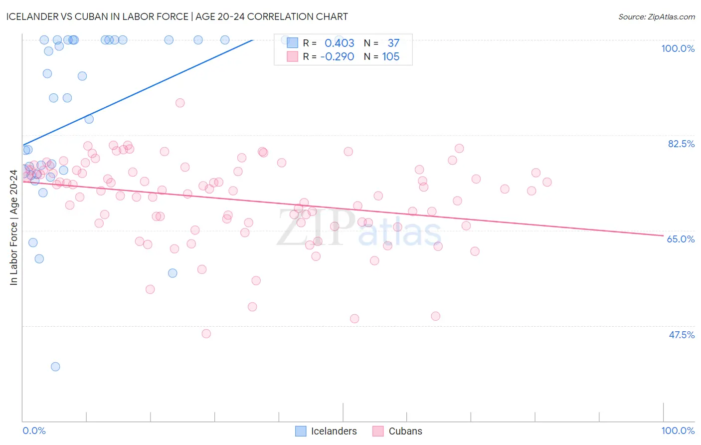 Icelander vs Cuban In Labor Force | Age 20-24