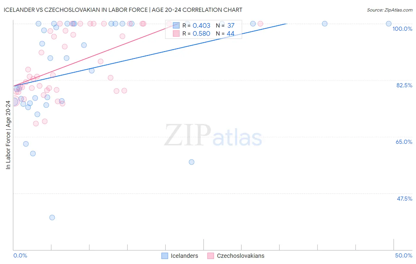 Icelander vs Czechoslovakian In Labor Force | Age 20-24