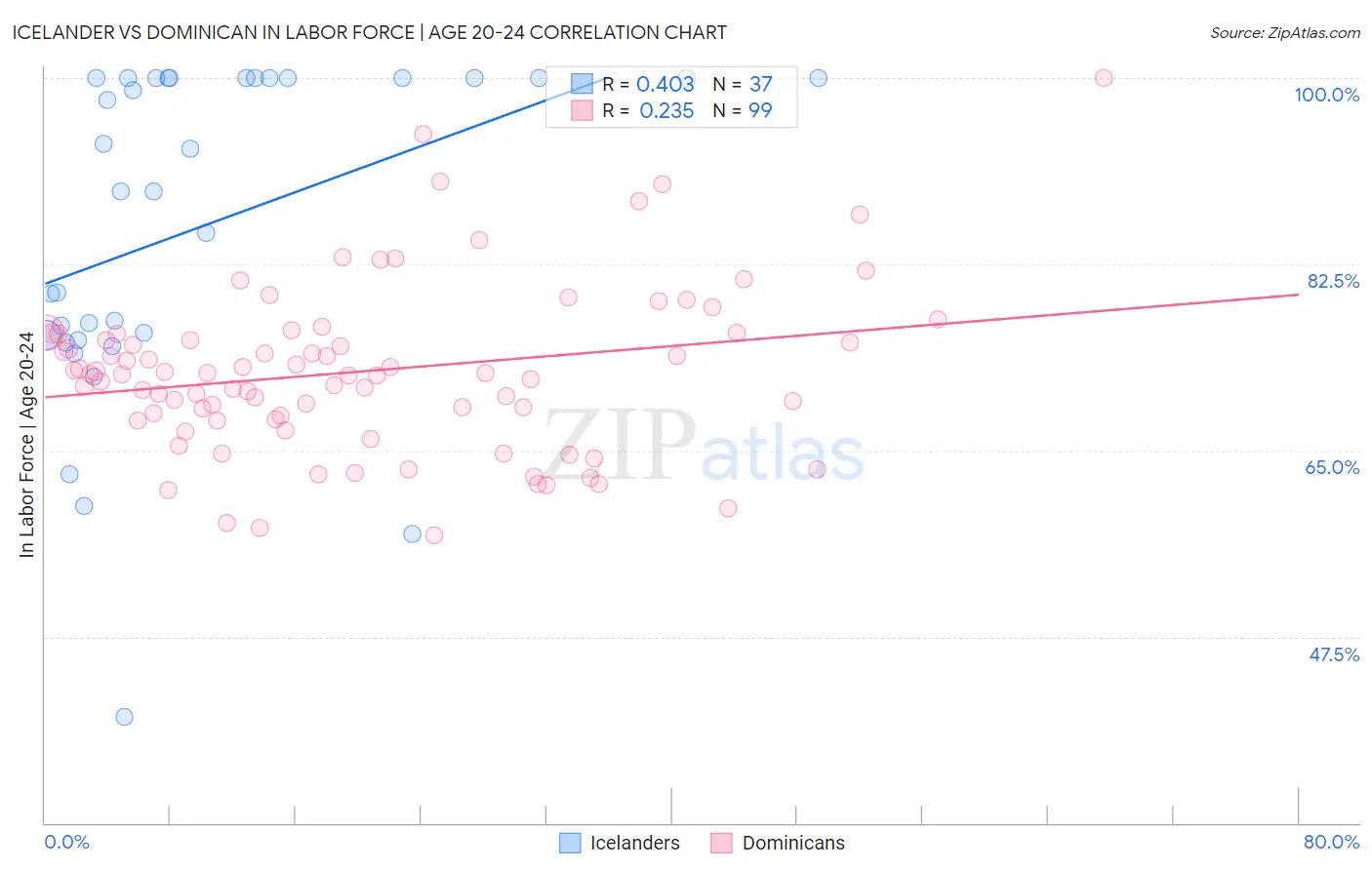 Icelander vs Dominican In Labor Force | Age 20-24