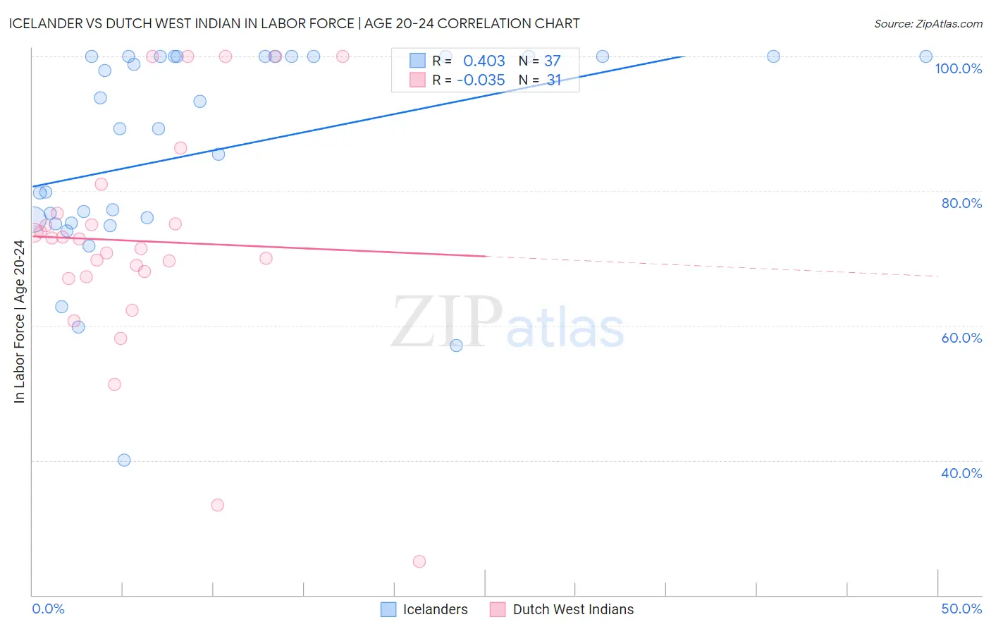 Icelander vs Dutch West Indian In Labor Force | Age 20-24