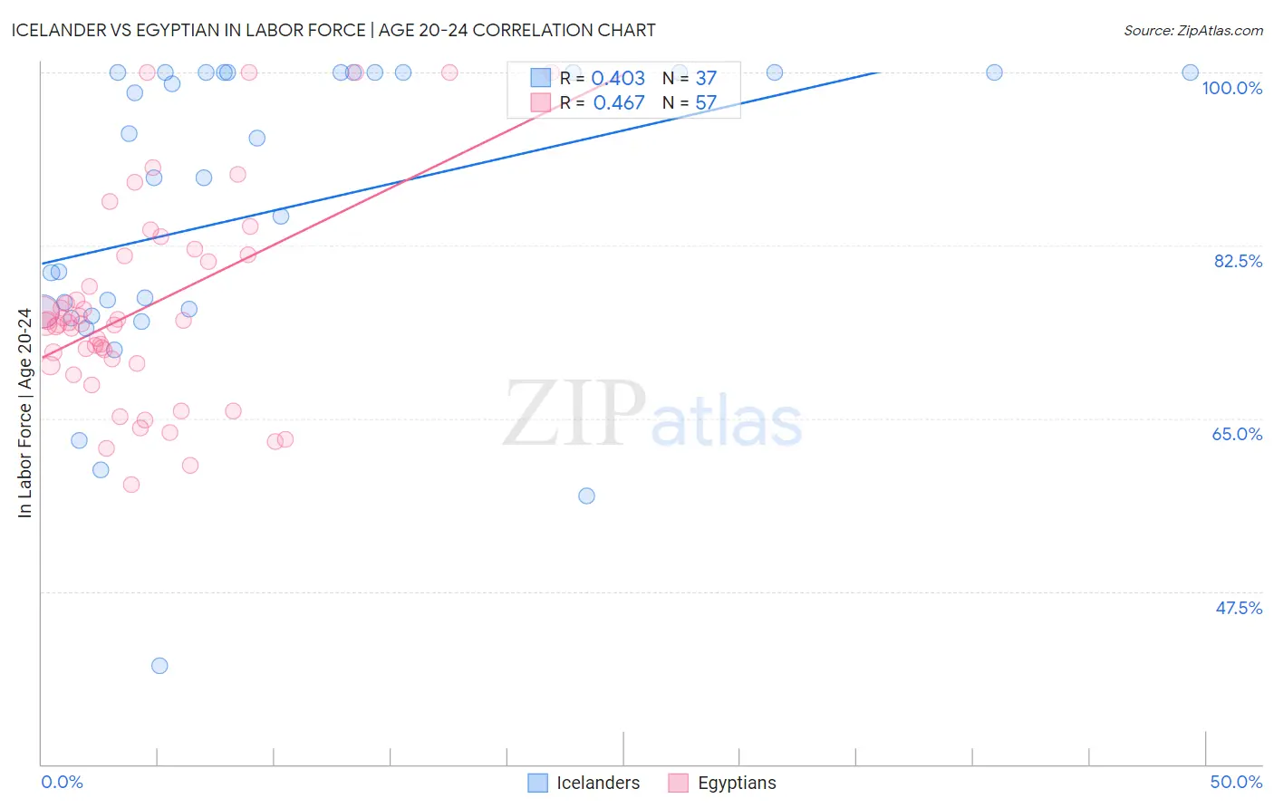 Icelander vs Egyptian In Labor Force | Age 20-24