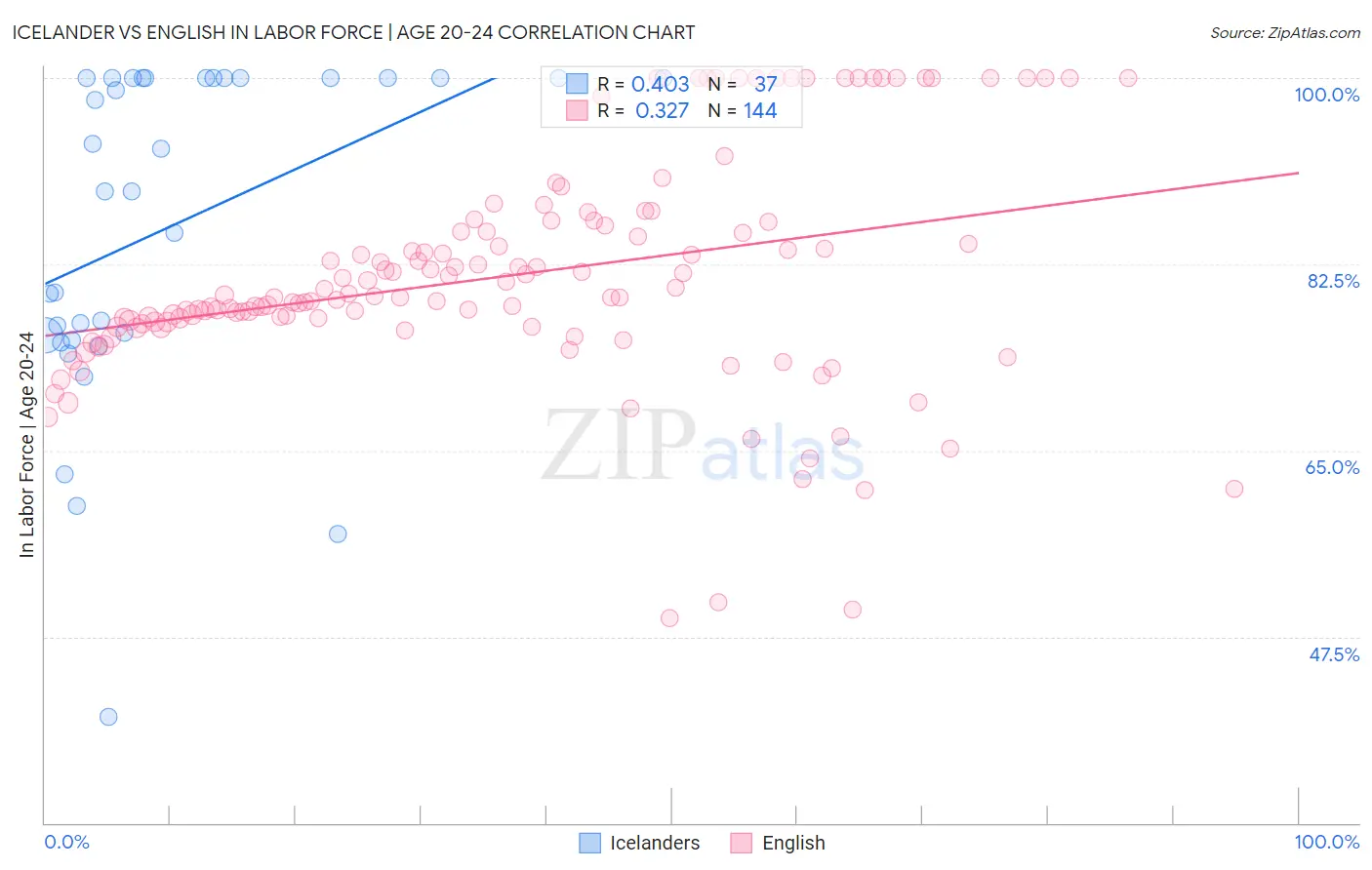 Icelander vs English In Labor Force | Age 20-24