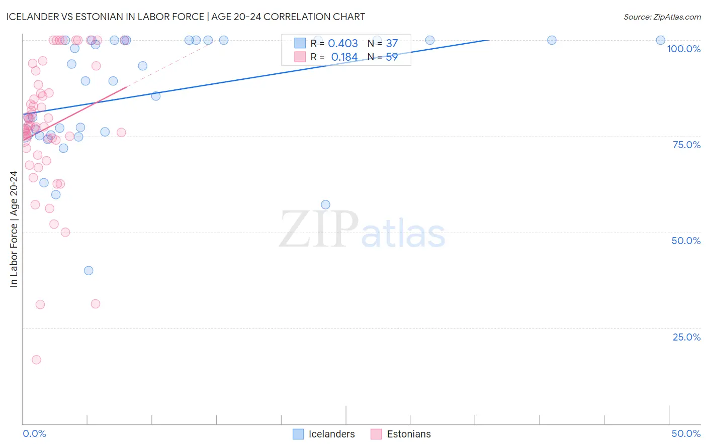 Icelander vs Estonian In Labor Force | Age 20-24