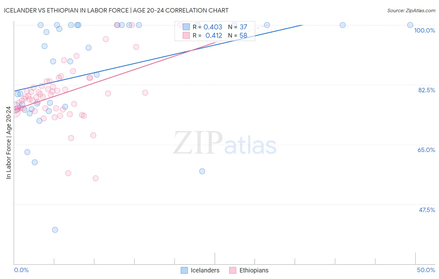 Icelander vs Ethiopian In Labor Force | Age 20-24