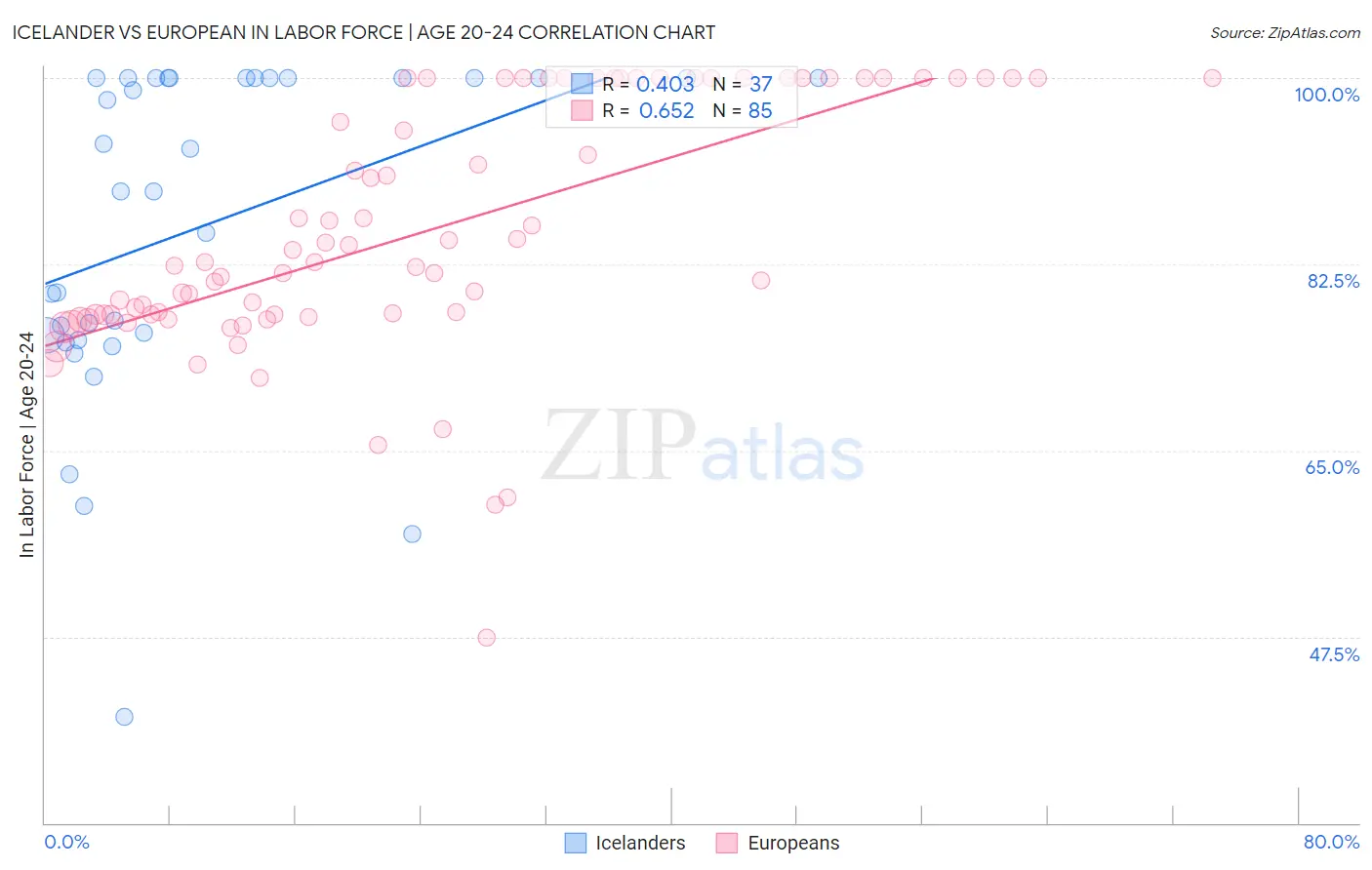 Icelander vs European In Labor Force | Age 20-24