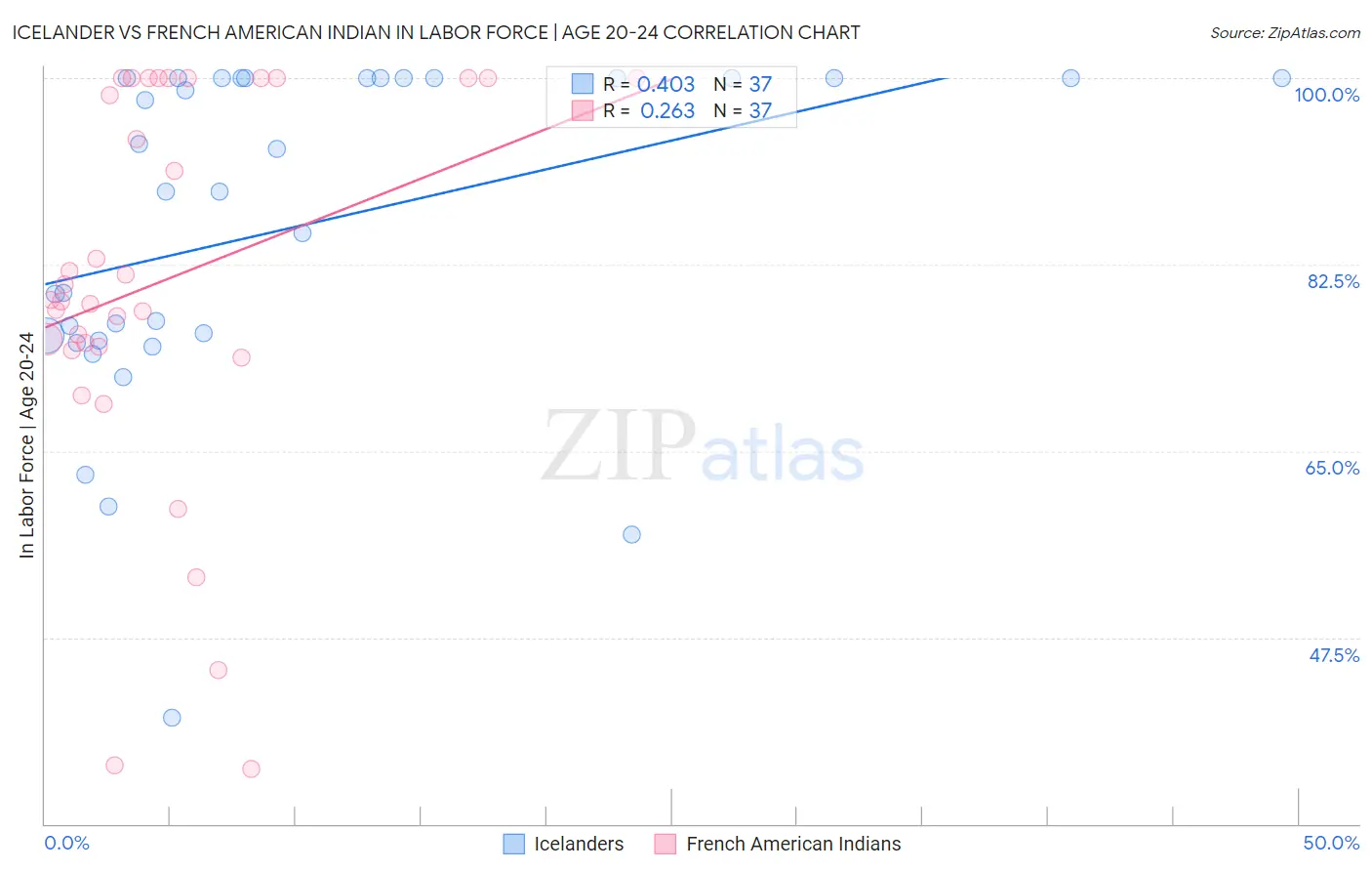 Icelander vs French American Indian In Labor Force | Age 20-24