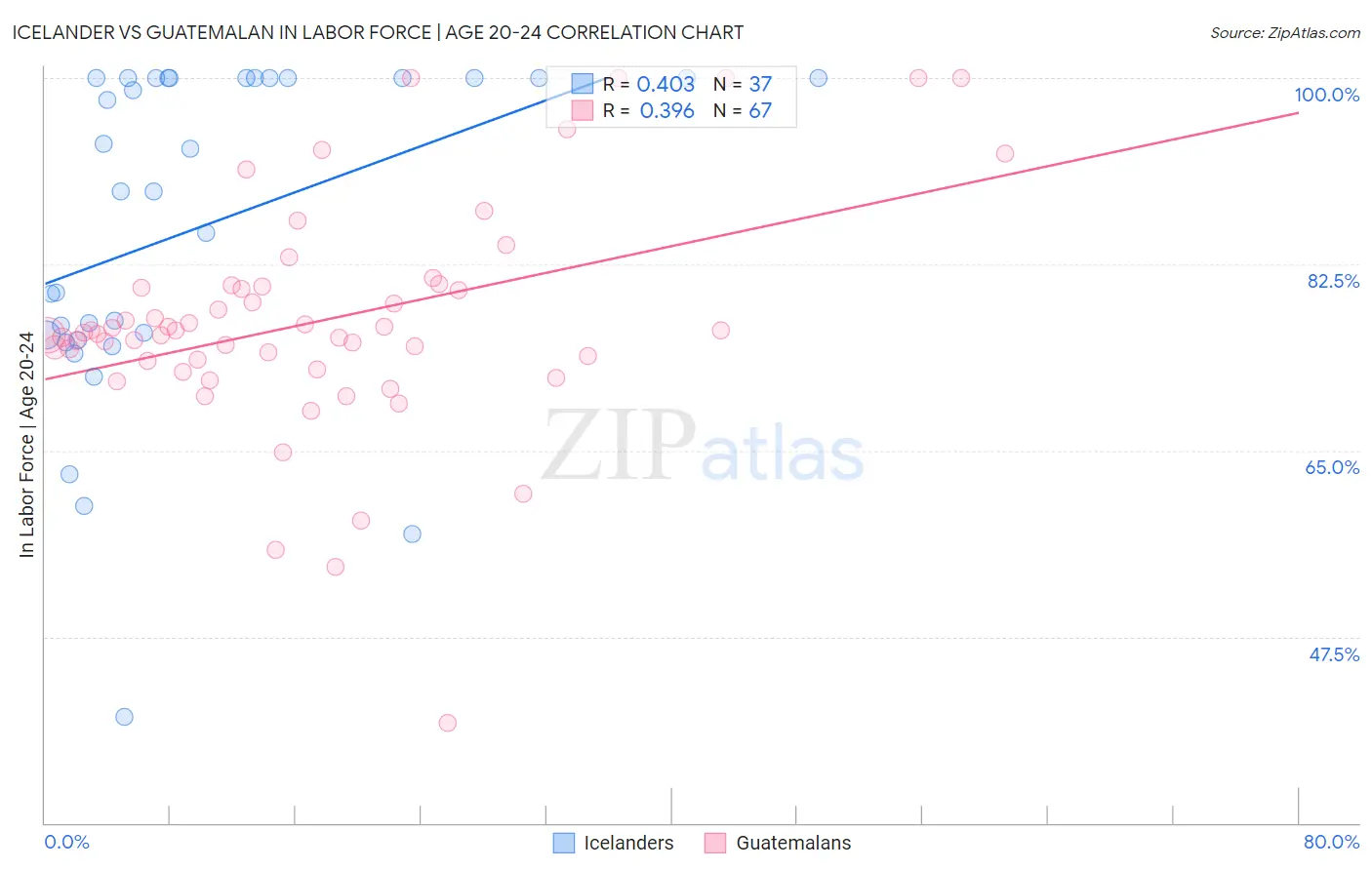 Icelander vs Guatemalan In Labor Force | Age 20-24