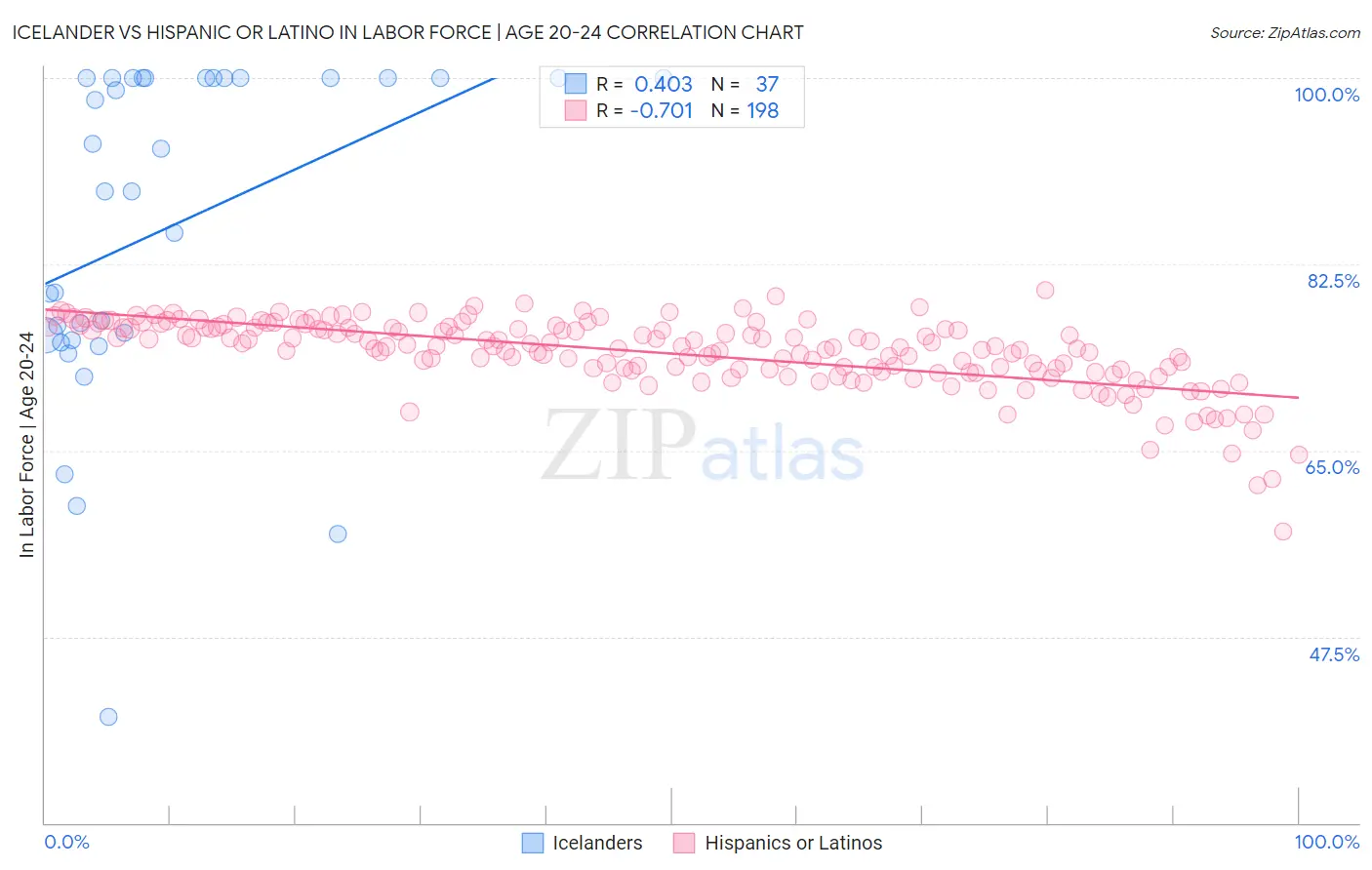 Icelander vs Hispanic or Latino In Labor Force | Age 20-24