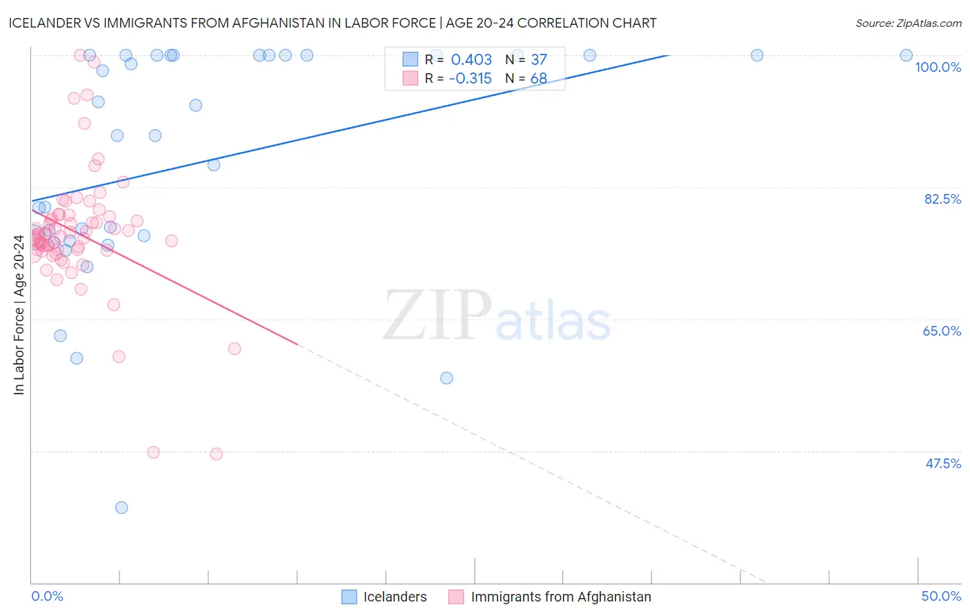 Icelander vs Immigrants from Afghanistan In Labor Force | Age 20-24