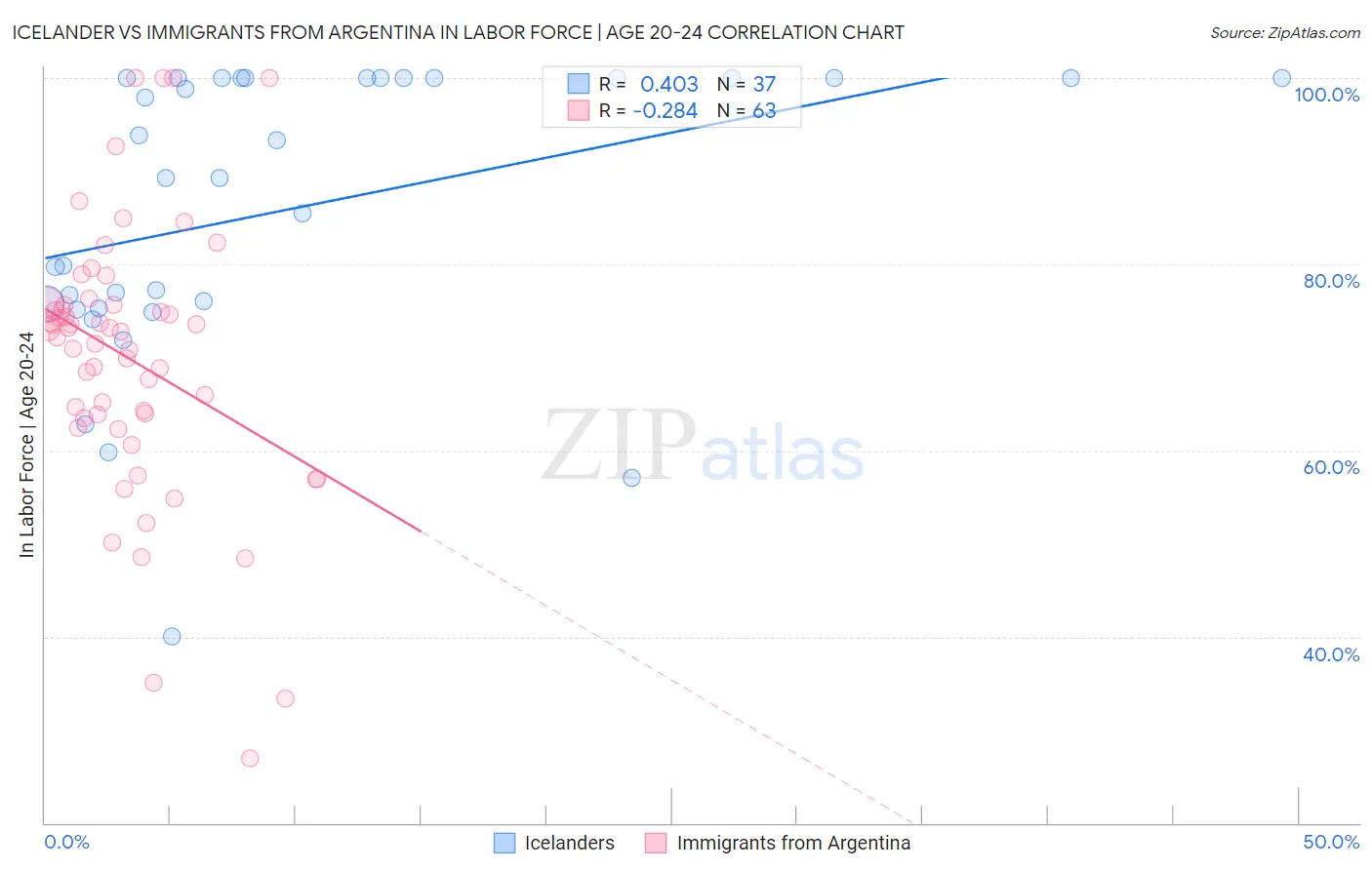 Icelander vs Immigrants from Argentina In Labor Force | Age 20-24