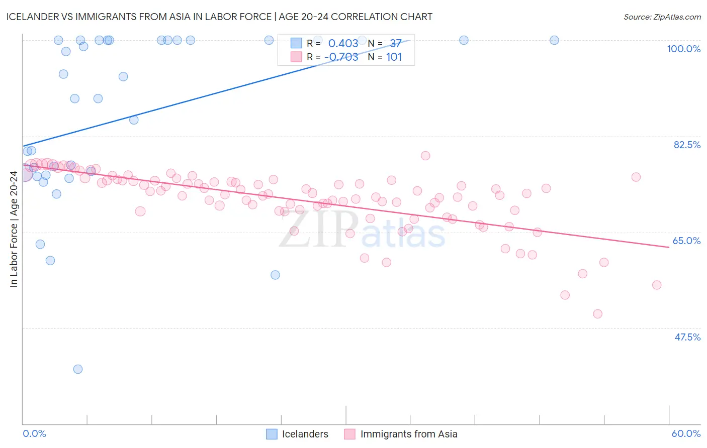 Icelander vs Immigrants from Asia In Labor Force | Age 20-24