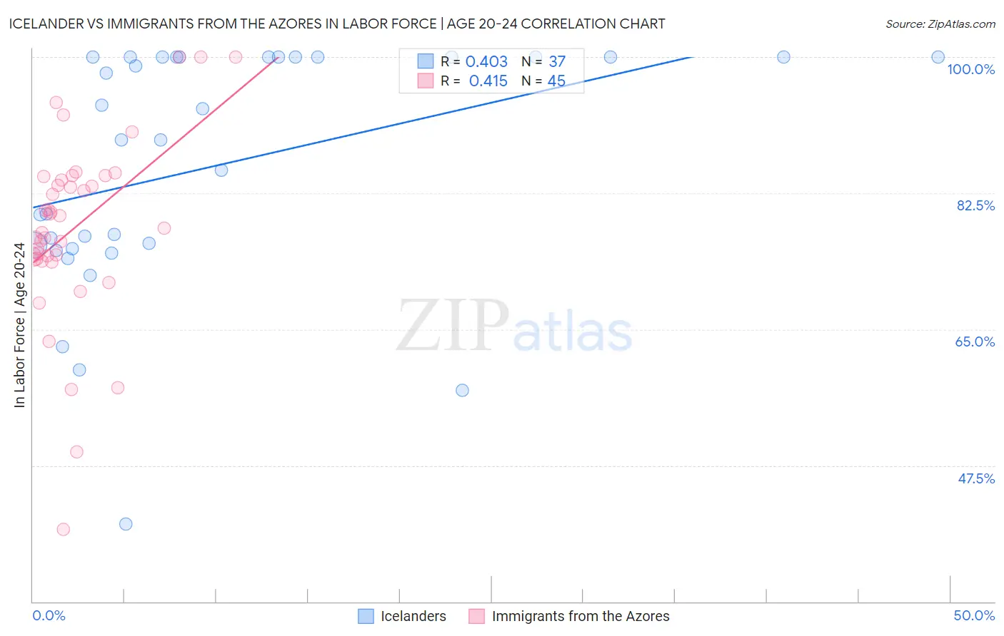 Icelander vs Immigrants from the Azores In Labor Force | Age 20-24