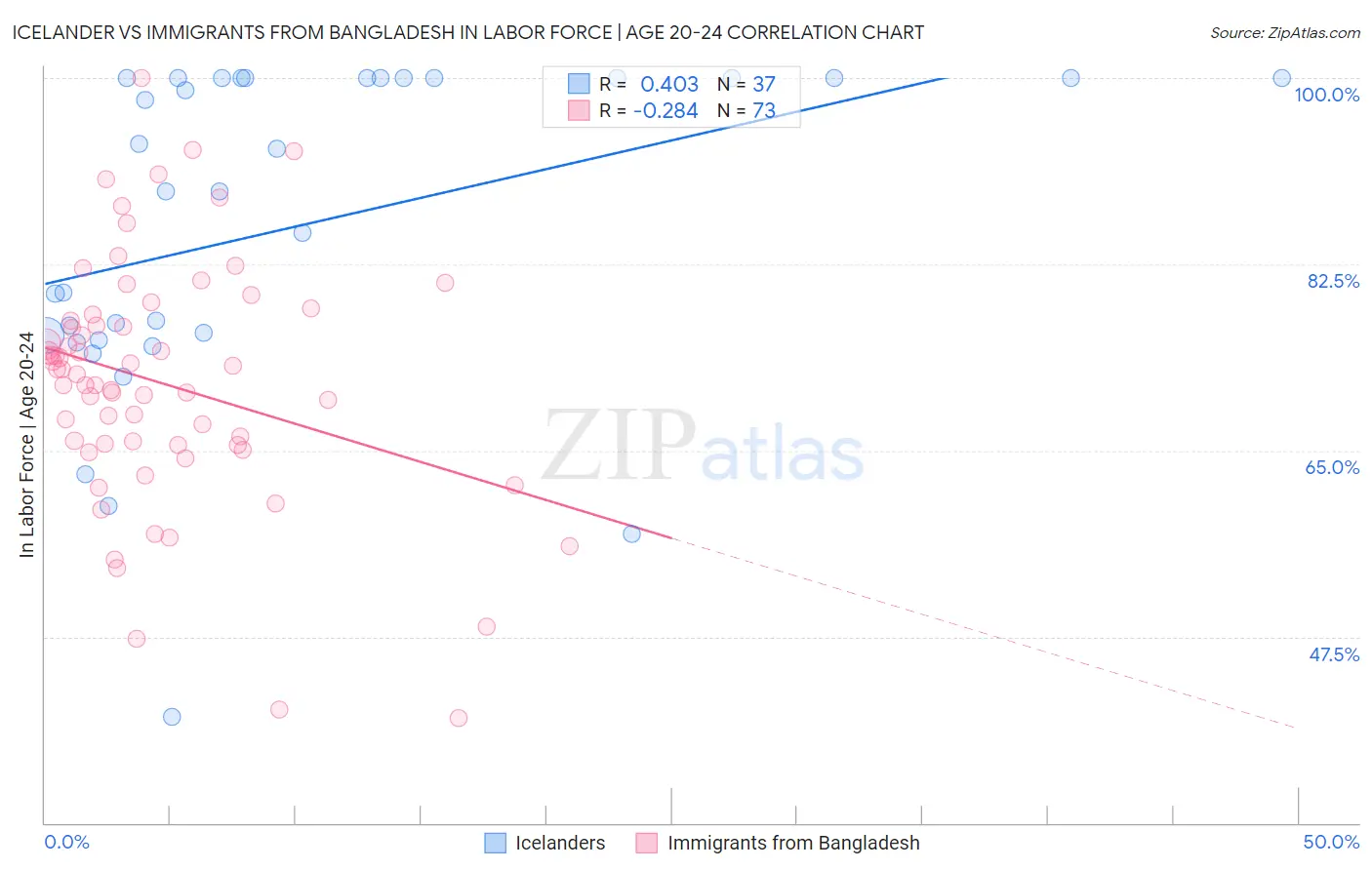Icelander vs Immigrants from Bangladesh In Labor Force | Age 20-24