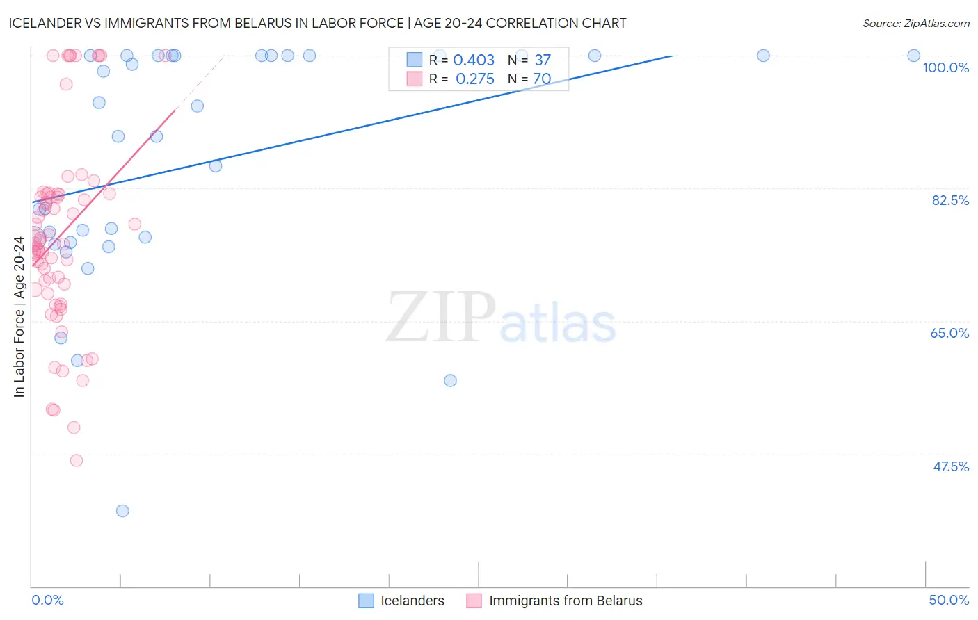 Icelander vs Immigrants from Belarus In Labor Force | Age 20-24