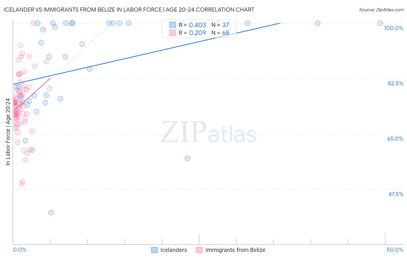 Icelander vs Immigrants from Belize In Labor Force | Age 20-24