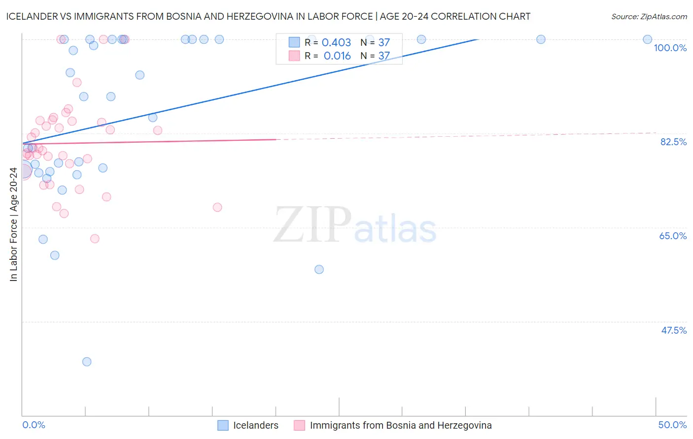 Icelander vs Immigrants from Bosnia and Herzegovina In Labor Force | Age 20-24