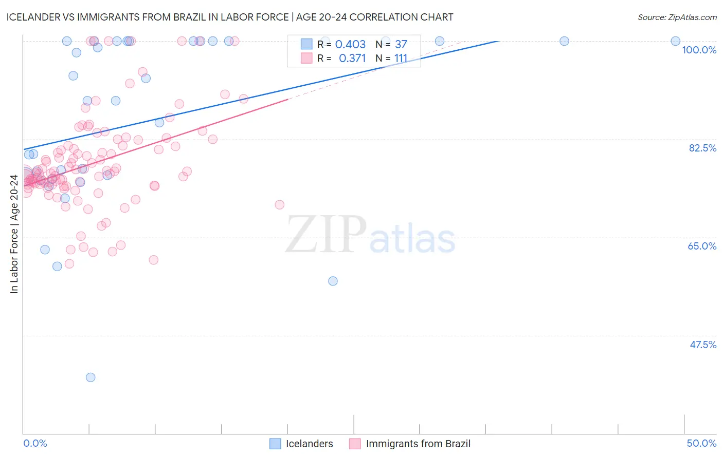 Icelander vs Immigrants from Brazil In Labor Force | Age 20-24
