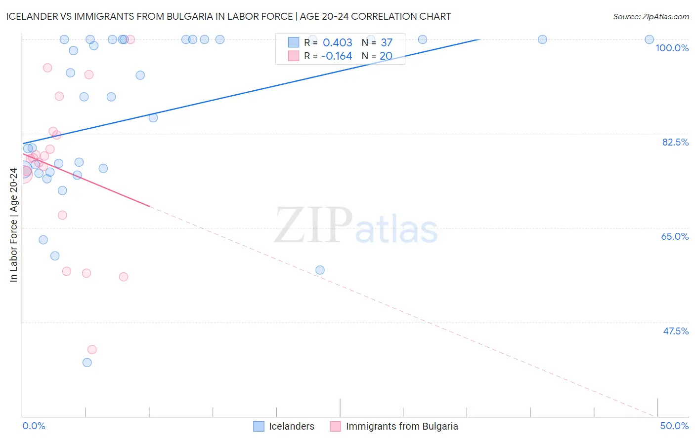 Icelander vs Immigrants from Bulgaria In Labor Force | Age 20-24