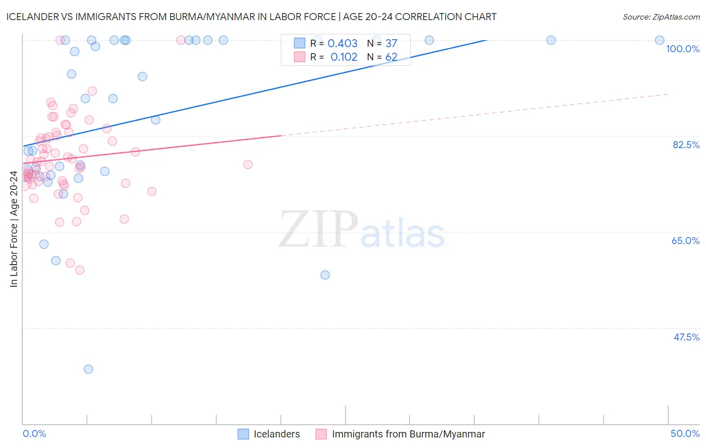 Icelander vs Immigrants from Burma/Myanmar In Labor Force | Age 20-24