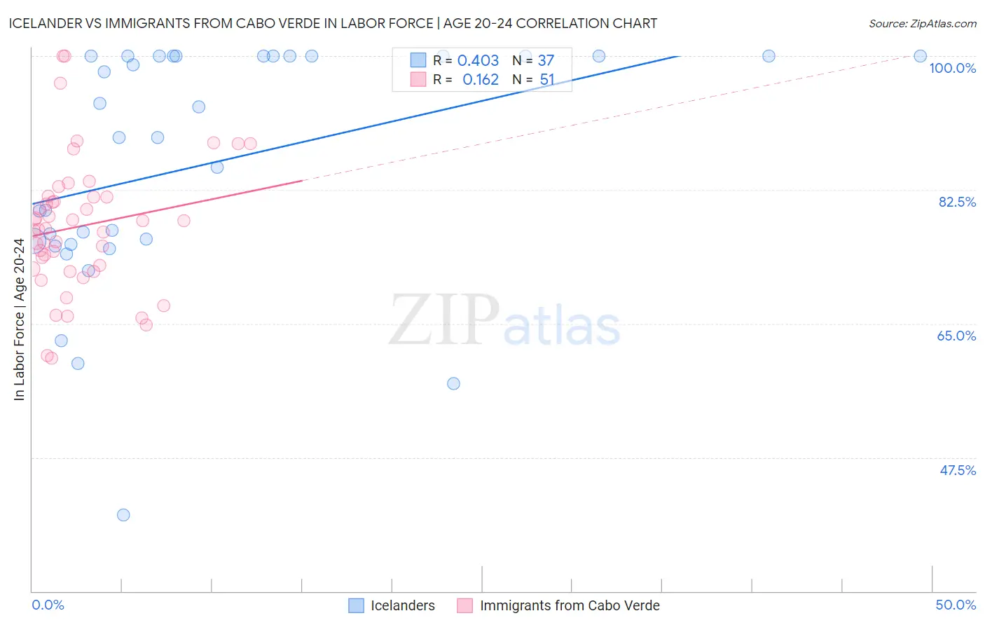 Icelander vs Immigrants from Cabo Verde In Labor Force | Age 20-24