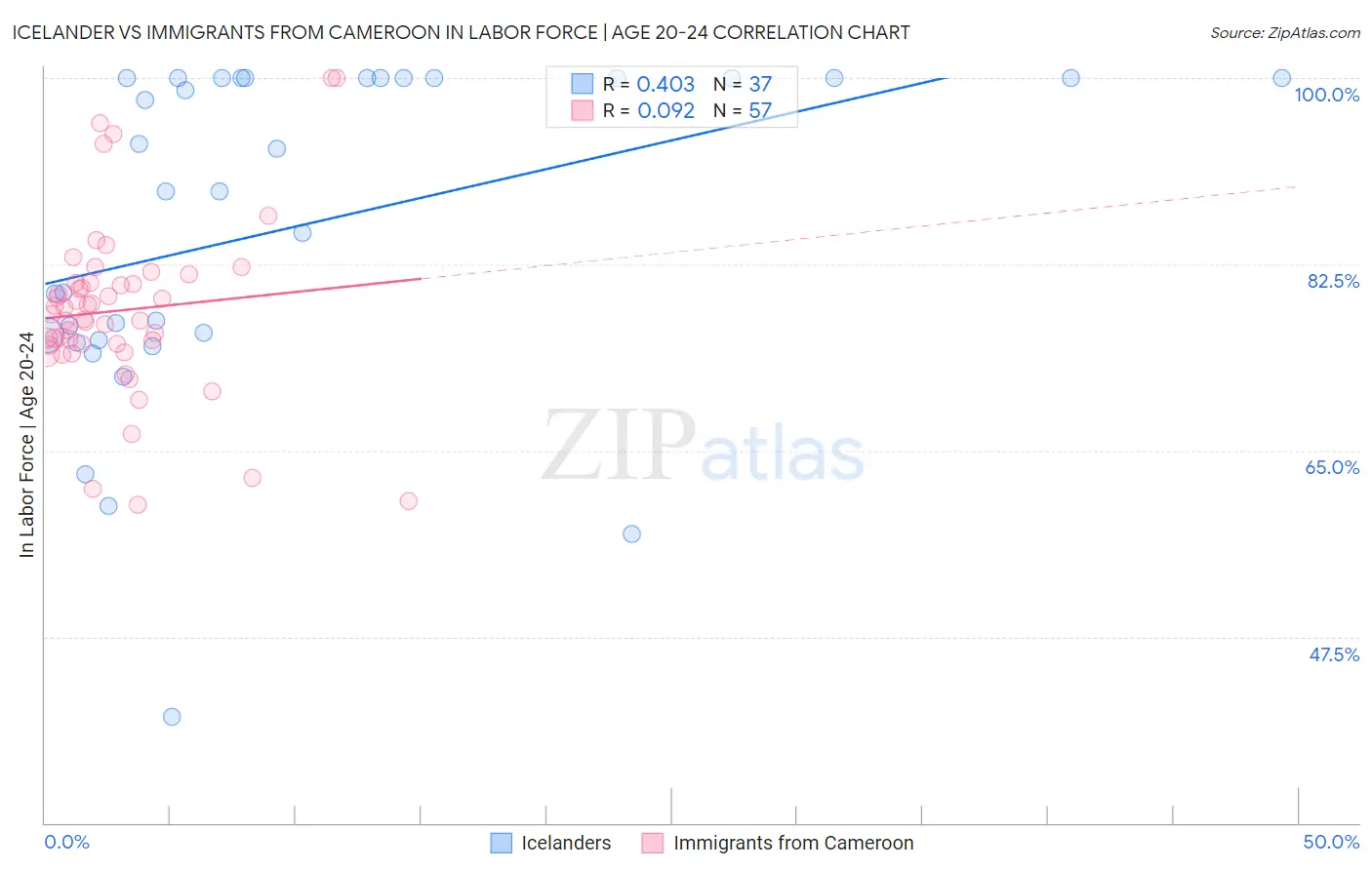 Icelander vs Immigrants from Cameroon In Labor Force | Age 20-24