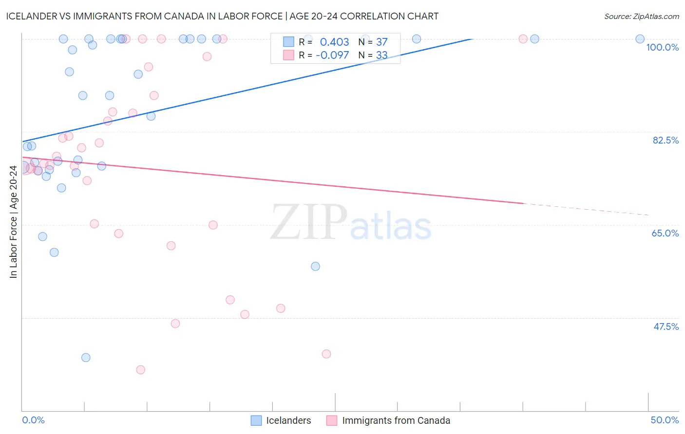 Icelander vs Immigrants from Canada In Labor Force | Age 20-24