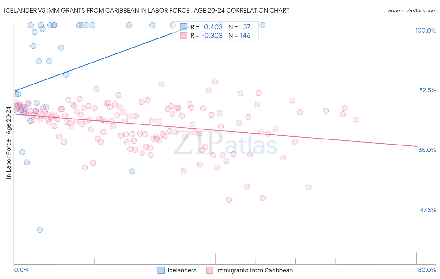 Icelander vs Immigrants from Caribbean In Labor Force | Age 20-24