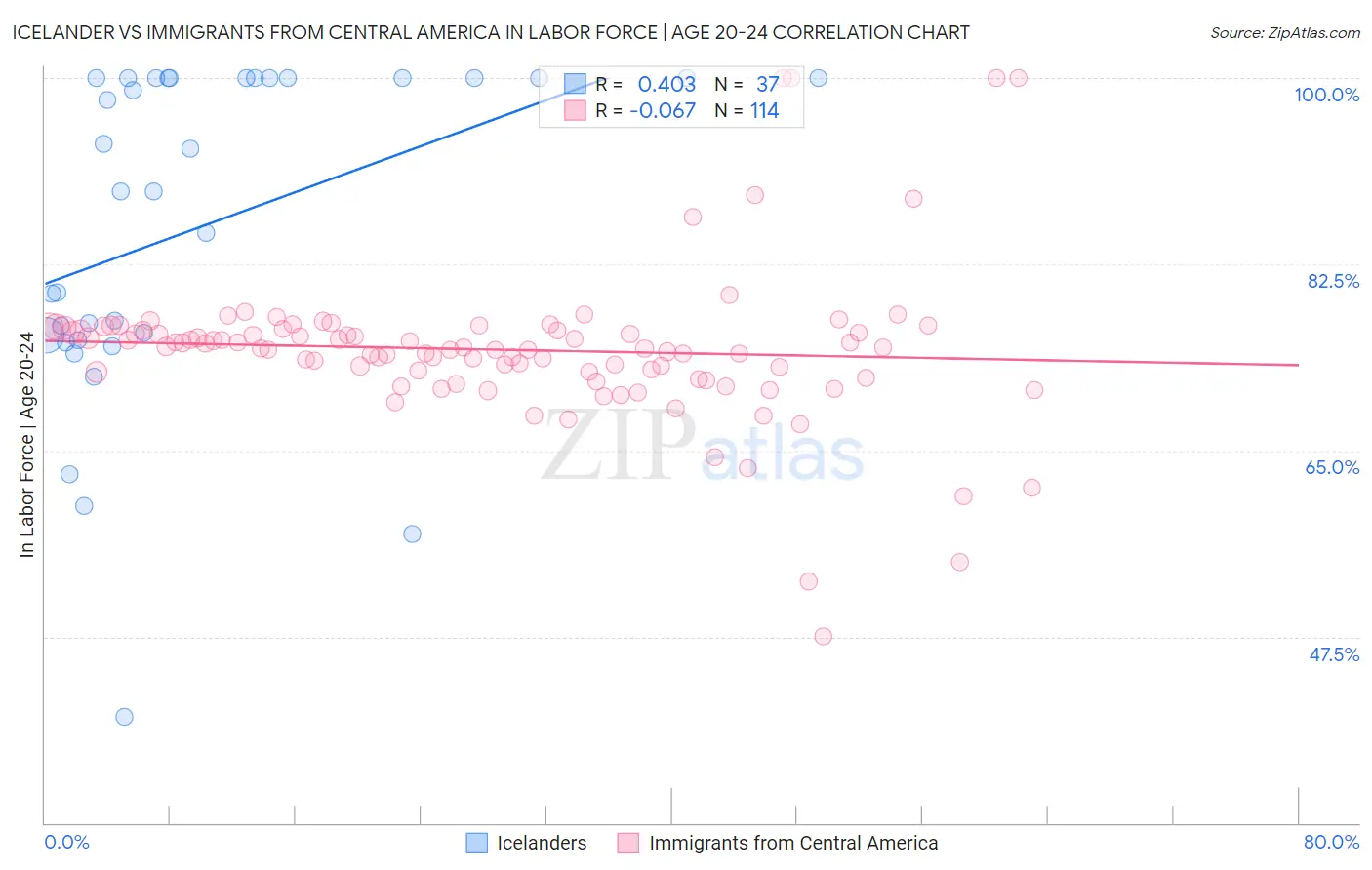 Icelander vs Immigrants from Central America In Labor Force | Age 20-24